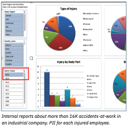 Internal reports about more than 16K accidents at work in an industrial company. PII for each injured employee