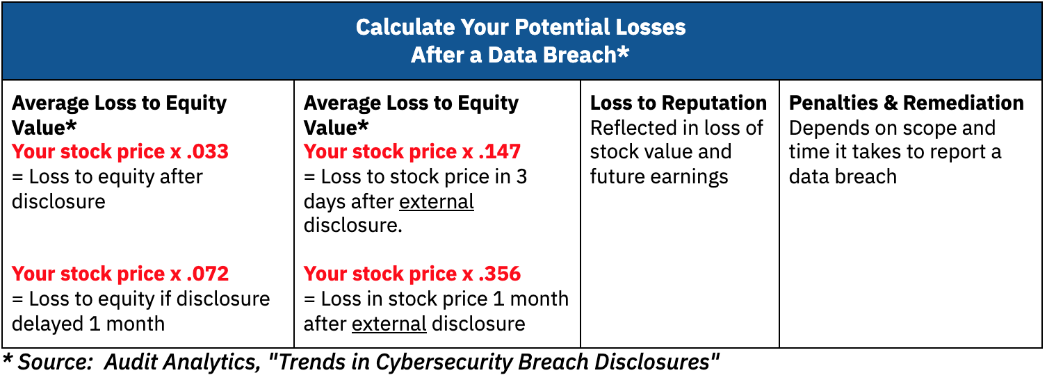Data Breach Losses