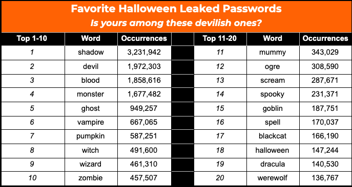 Poor passwords result in stolen credentials