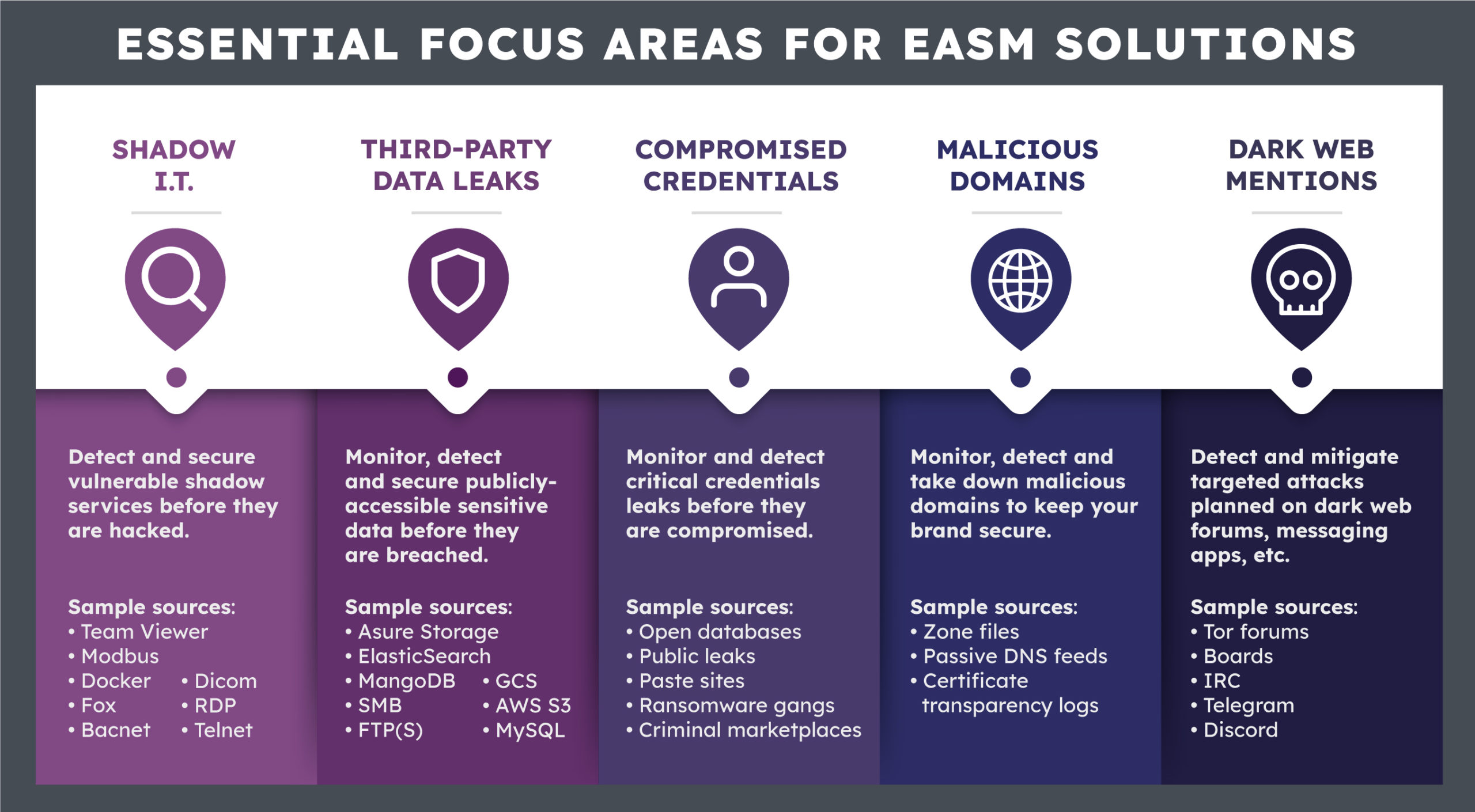 Essential focus areas for EASM solutions