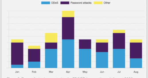 Are DDoS Attacks the 2021 Threat to Watch?