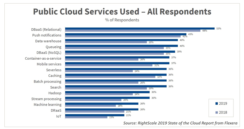 Public Cloud Services Used Stats