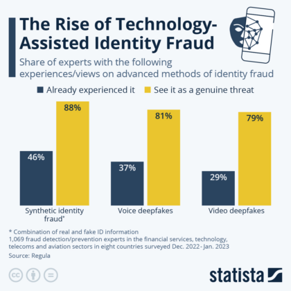 Deepfakes in 2026: How AI Fraud Targets US Organisations