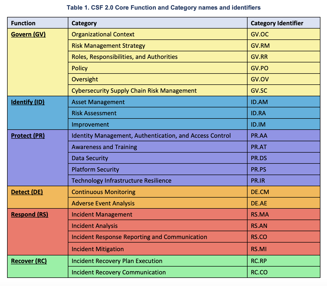 A Practical Guide to NIST Cybersecurity Framework 2.0