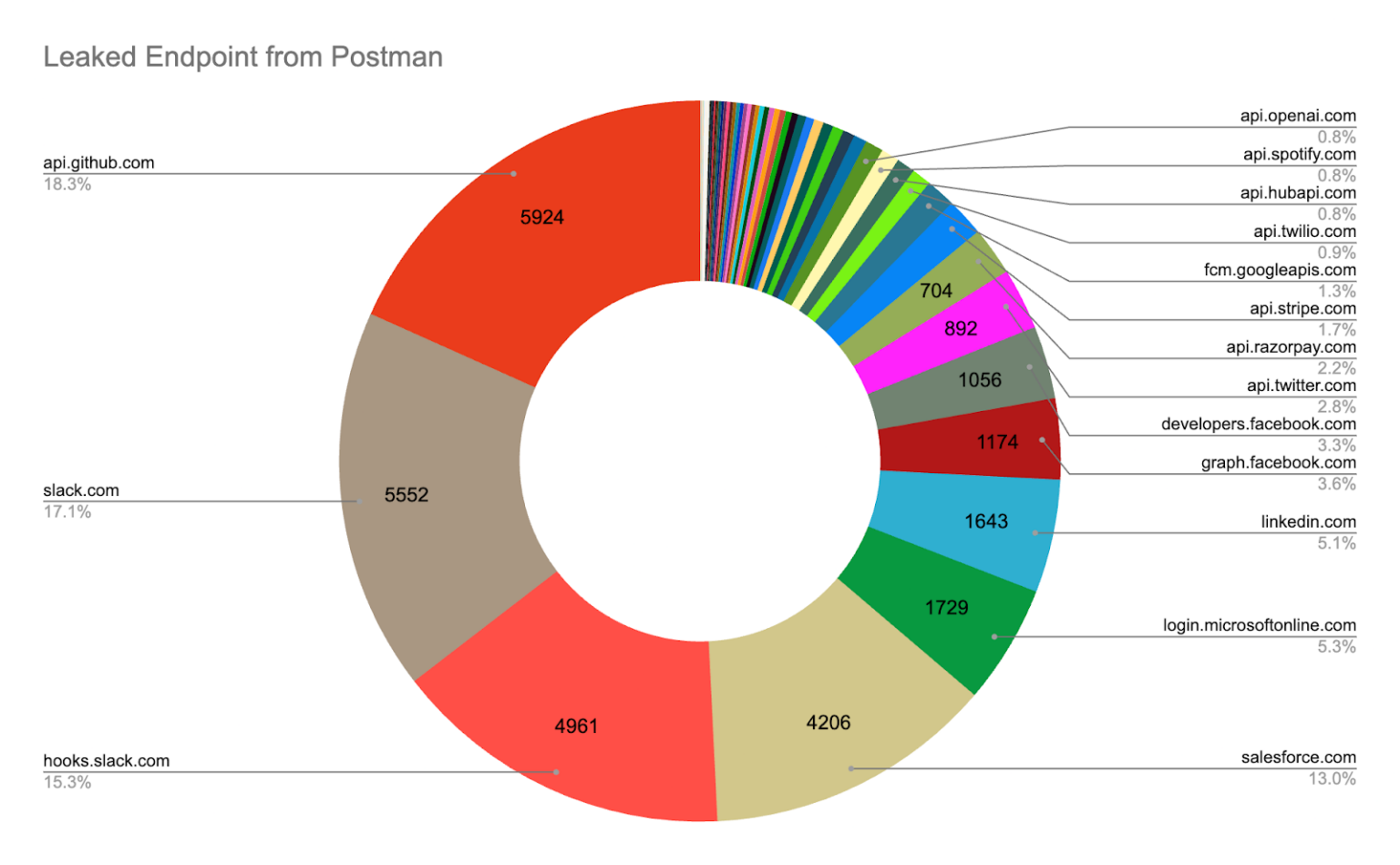 Lessons from the Postman Data Breach
