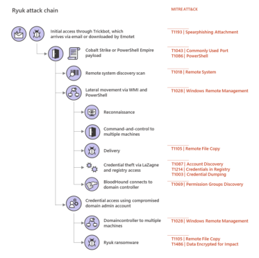 Ryuk Ransomware Excel Example A Guide to Ryuk Ransomware Attacks