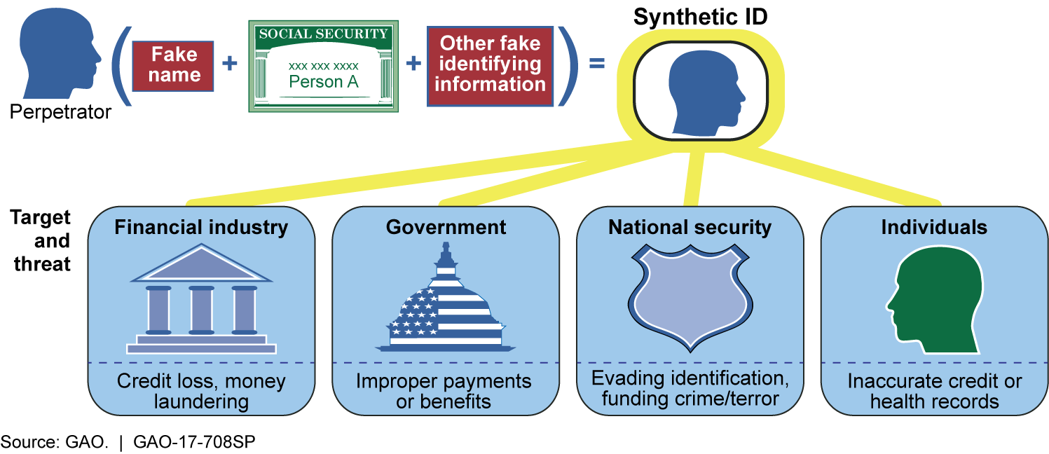 A 101 Guide to Synthetic Identity Theft
