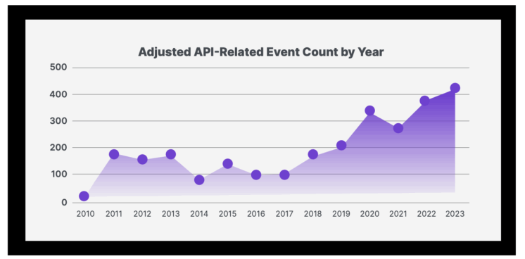API Security Risks: The 10 Most Exploited in 2026