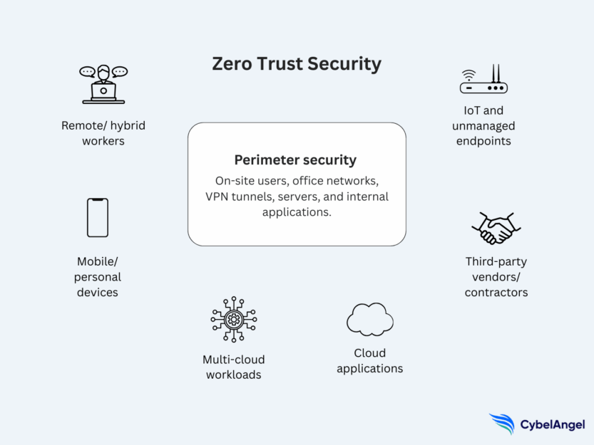 Zero Trust Security Model: A Practical CISO Guide