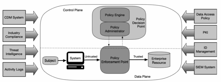 Zero Trust Security Model: A Practical CISO Guide