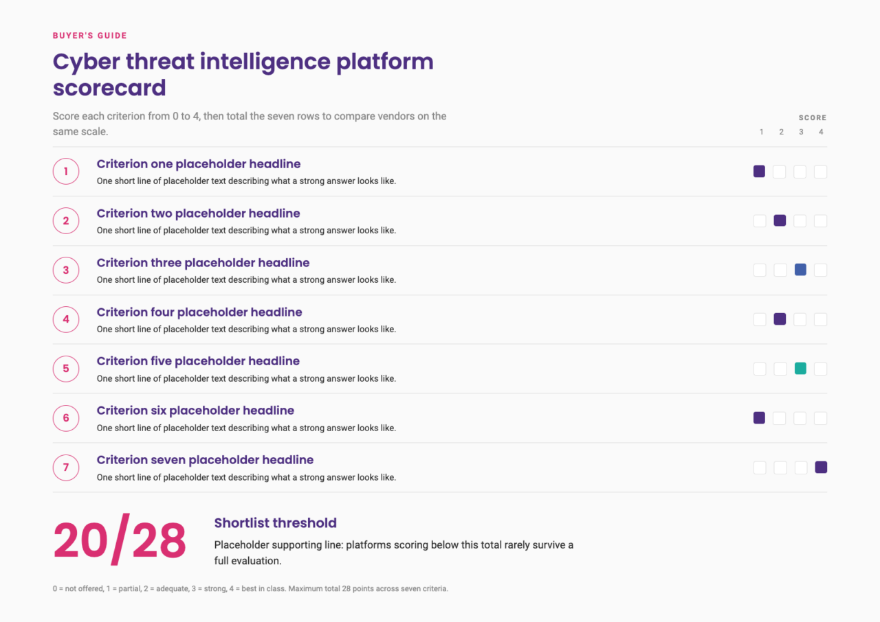 <img src="cti-platform-scorecard.png" alt="Cyber threat intelligence platform scorecard: a seven-row checklist, each numbered criterion scored on a four-point scale, with a 20/28 shortlist threshold called out.
