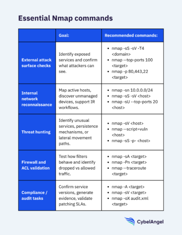 Nmap Commands for Threat Intelligence and Network Scanning