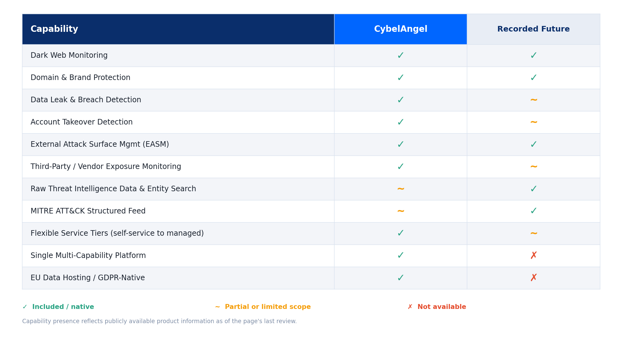 cybelangel vs. recordedfuture