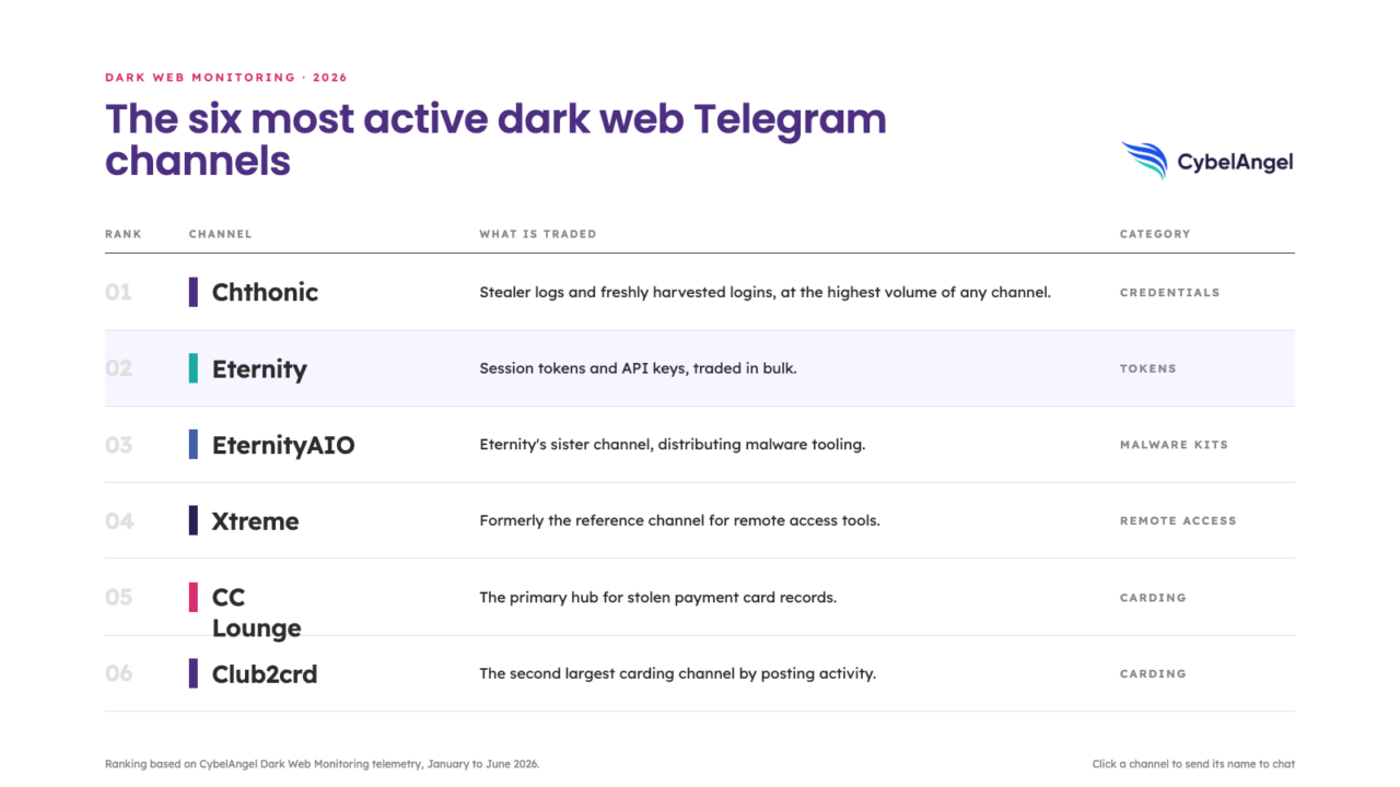 A collage of six named icons representing the most active dark web Telegram channels for credential sharing, malware, and stolen payment cards as of 2026. Chthonic, the top credential-sharing channel, is represented by a stylized "hacked" symbol on a dark textured background. Eternity, known for sharing session tokens and API keys, features an infinity symbol in a code-like pattern. EternityAIO, Eternity's malware tools sister channel, has a sleek dark background with a futuristic font. Xtreme, previously the go-to for remote access tools, is depicted as an intense glowing X on a radial background. CC Lounge, the main hub for stolen payment cards, is shown as a stylized credit card shape. Club2crd, the second-largest carding channel, has a bold uppercase name on a dark red background.