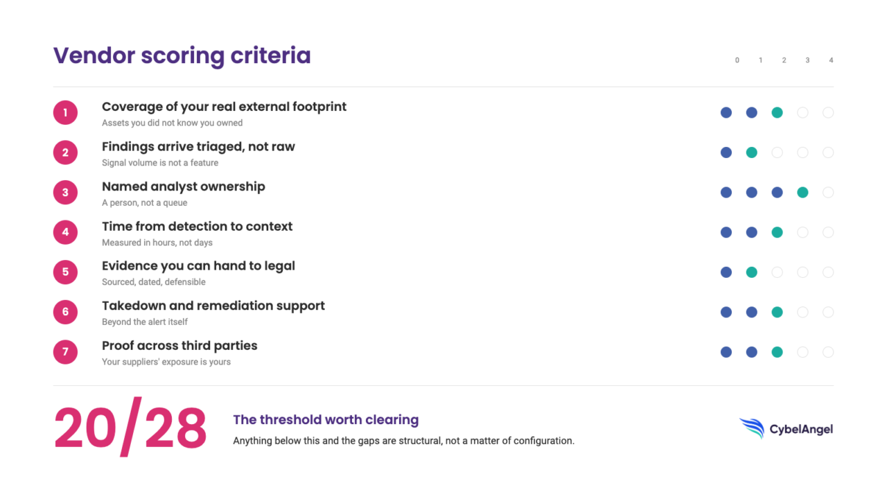 Scorecard for evaluating credential intelligence tools, seven criteria each scored 0 to 4, with 20 out of 28 as the threshold for real intelligence versus a raw feed