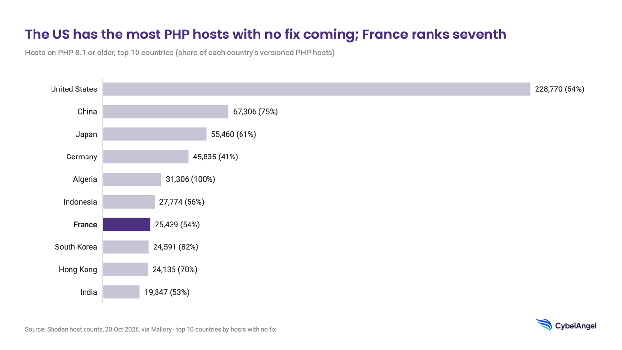 Bar chart: top 10 countries by PHP hosts with no fix coming, led by the United States; France ranks seventh