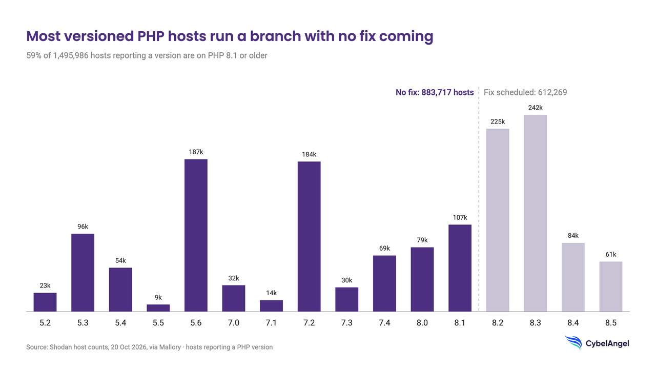 Bar chart: 59% of internet-facing PHP hosts reporting a version run PHP 8.1 or older, with no official fix coming